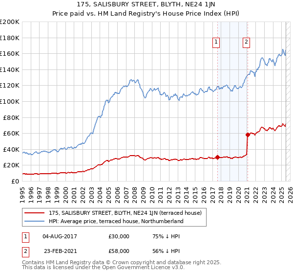 175, SALISBURY STREET, BLYTH, NE24 1JN: Price paid vs HM Land Registry's House Price Index