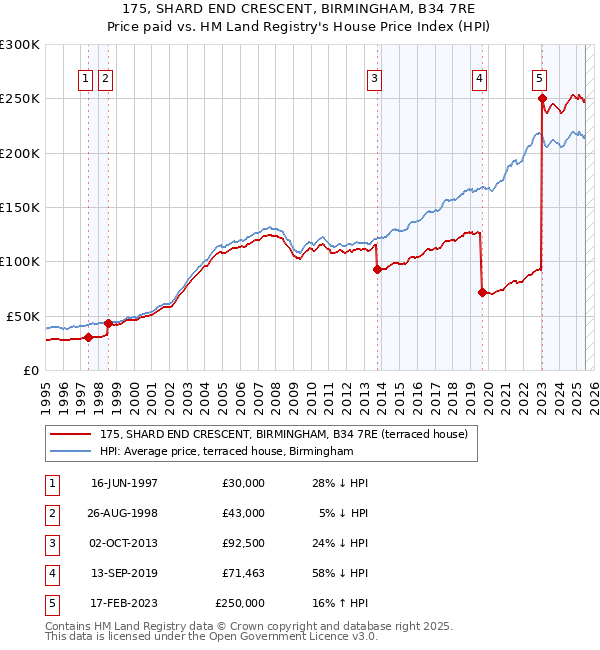 175, SHARD END CRESCENT, BIRMINGHAM, B34 7RE: Price paid vs HM Land Registry's House Price Index