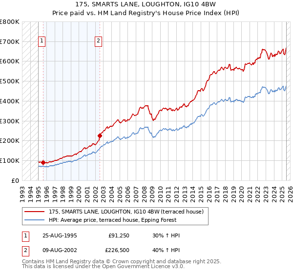 175, SMARTS LANE, LOUGHTON, IG10 4BW: Price paid vs HM Land Registry's House Price Index