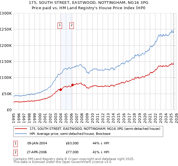 175, SOUTH STREET, EASTWOOD, NOTTINGHAM, NG16 3PG: Price paid vs HM Land Registry's House Price Index