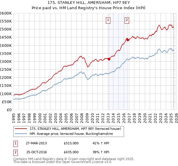 175, STANLEY HILL, AMERSHAM, HP7 9EY: Price paid vs HM Land Registry's House Price Index