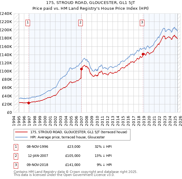 175, STROUD ROAD, GLOUCESTER, GL1 5JT: Price paid vs HM Land Registry's House Price Index