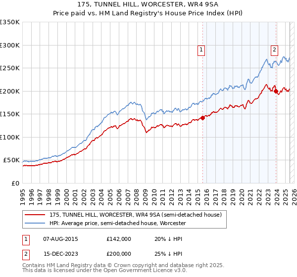 175, TUNNEL HILL, WORCESTER, WR4 9SA: Price paid vs HM Land Registry's House Price Index