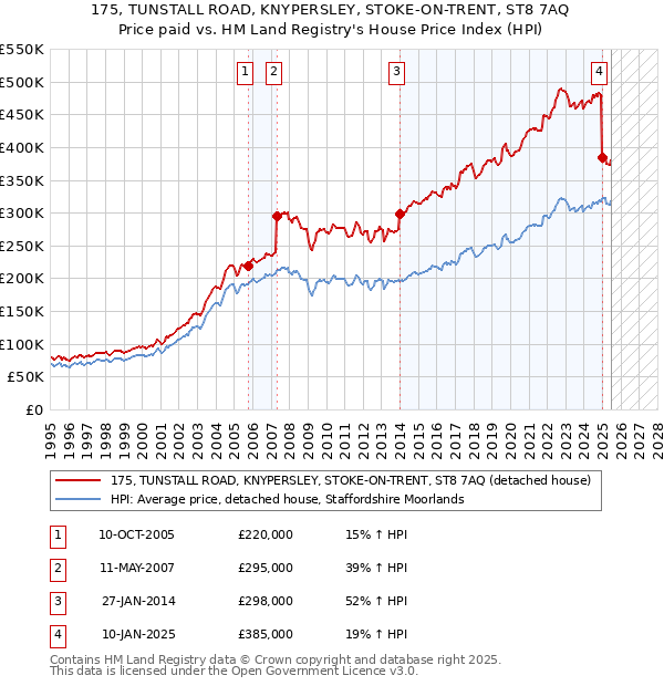 175, TUNSTALL ROAD, KNYPERSLEY, STOKE-ON-TRENT, ST8 7AQ: Price paid vs HM Land Registry's House Price Index