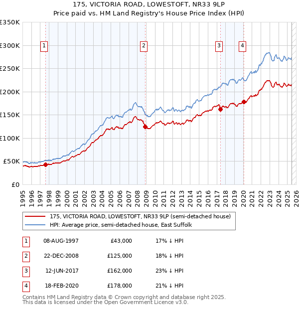 175, VICTORIA ROAD, LOWESTOFT, NR33 9LP: Price paid vs HM Land Registry's House Price Index