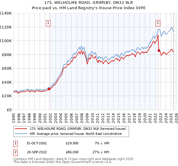 175, WELHOLME ROAD, GRIMSBY, DN32 9LR: Price paid vs HM Land Registry's House Price Index