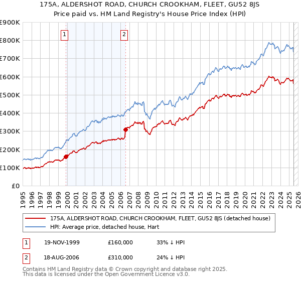175A, ALDERSHOT ROAD, CHURCH CROOKHAM, FLEET, GU52 8JS: Price paid vs HM Land Registry's House Price Index