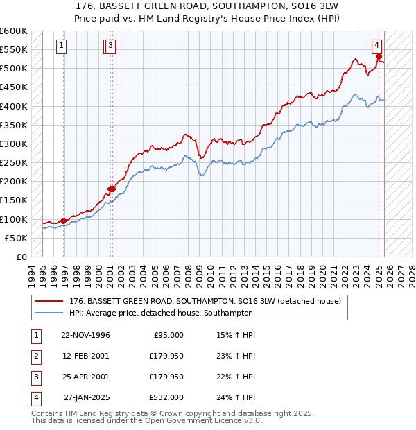 176, BASSETT GREEN ROAD, SOUTHAMPTON, SO16 3LW: Price paid vs HM Land Registry's House Price Index