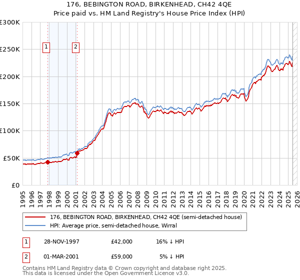 176, BEBINGTON ROAD, BIRKENHEAD, CH42 4QE: Price paid vs HM Land Registry's House Price Index