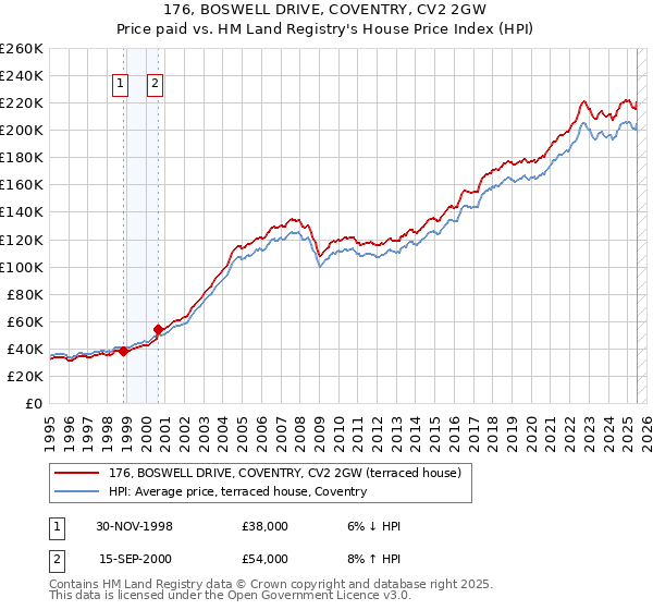 176, BOSWELL DRIVE, COVENTRY, CV2 2GW: Price paid vs HM Land Registry's House Price Index
