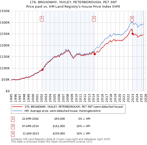 176, BROADWAY, YAXLEY, PETERBOROUGH, PE7 3NT: Price paid vs HM Land Registry's House Price Index