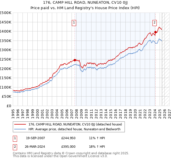 176, CAMP HILL ROAD, NUNEATON, CV10 0JJ: Price paid vs HM Land Registry's House Price Index