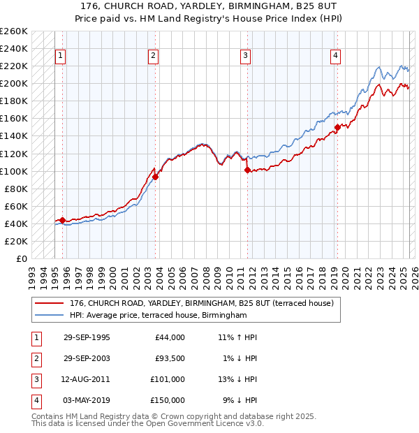 176, CHURCH ROAD, YARDLEY, BIRMINGHAM, B25 8UT: Price paid vs HM Land Registry's House Price Index