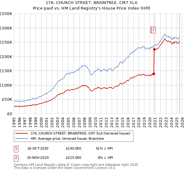 176, CHURCH STREET, BRAINTREE, CM7 5LA: Price paid vs HM Land Registry's House Price Index