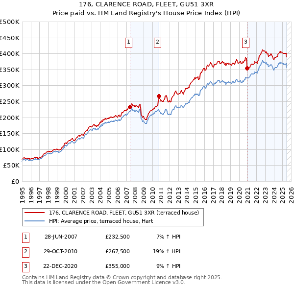 176, CLARENCE ROAD, FLEET, GU51 3XR: Price paid vs HM Land Registry's House Price Index