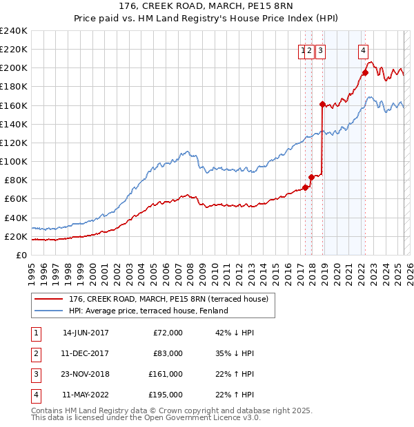 176, CREEK ROAD, MARCH, PE15 8RN: Price paid vs HM Land Registry's House Price Index