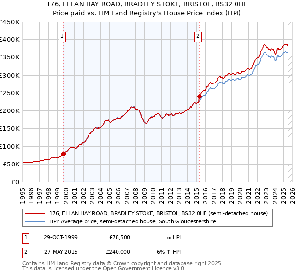 176, ELLAN HAY ROAD, BRADLEY STOKE, BRISTOL, BS32 0HF: Price paid vs HM Land Registry's House Price Index