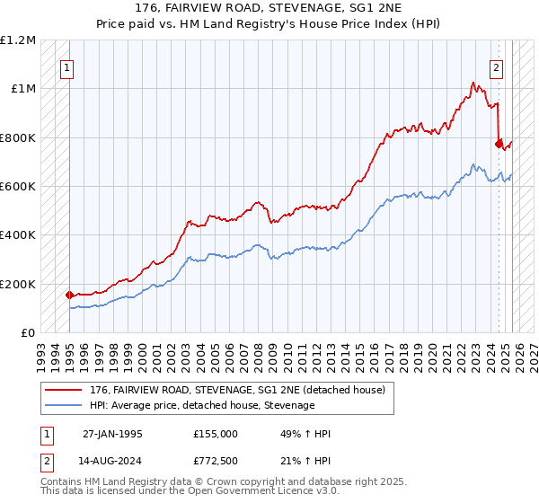 176, FAIRVIEW ROAD, STEVENAGE, SG1 2NE: Price paid vs HM Land Registry's House Price Index