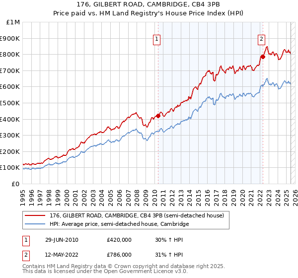 176, GILBERT ROAD, CAMBRIDGE, CB4 3PB: Price paid vs HM Land Registry's House Price Index