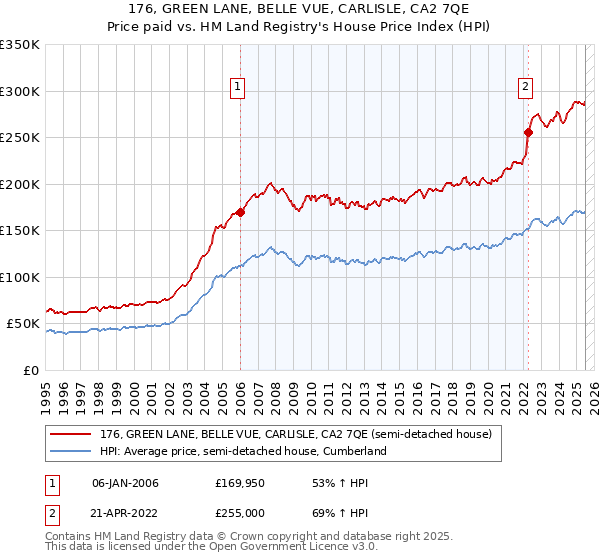 176, GREEN LANE, BELLE VUE, CARLISLE, CA2 7QE: Price paid vs HM Land Registry's House Price Index