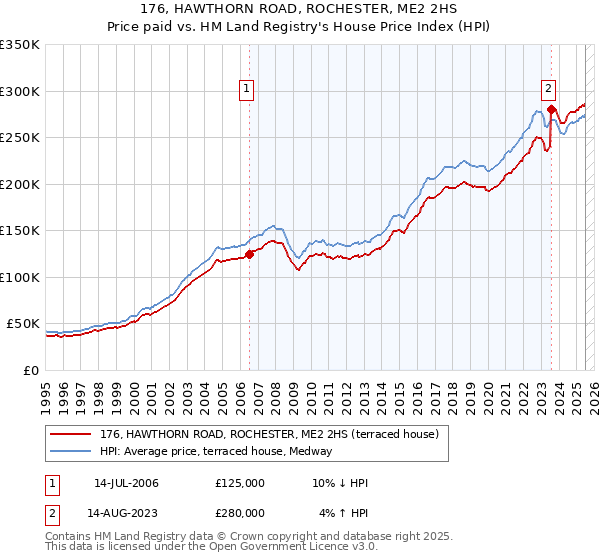 176, HAWTHORN ROAD, ROCHESTER, ME2 2HS: Price paid vs HM Land Registry's House Price Index