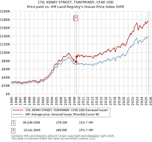 176, KENRY STREET, TONYPANDY, CF40 1DD: Price paid vs HM Land Registry's House Price Index
