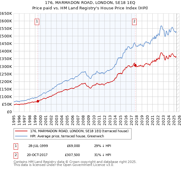 176, MARMADON ROAD, LONDON, SE18 1EQ: Price paid vs HM Land Registry's House Price Index