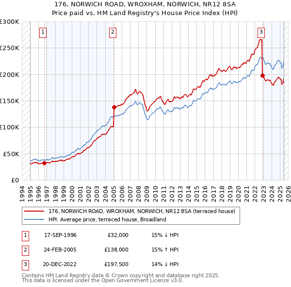 176, NORWICH ROAD, WROXHAM, NORWICH, NR12 8SA: Price paid vs HM Land Registry's House Price Index