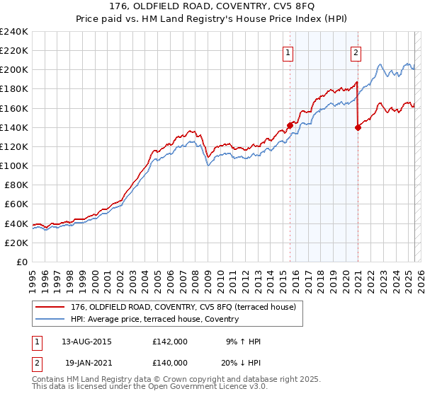 176, OLDFIELD ROAD, COVENTRY, CV5 8FQ: Price paid vs HM Land Registry's House Price Index