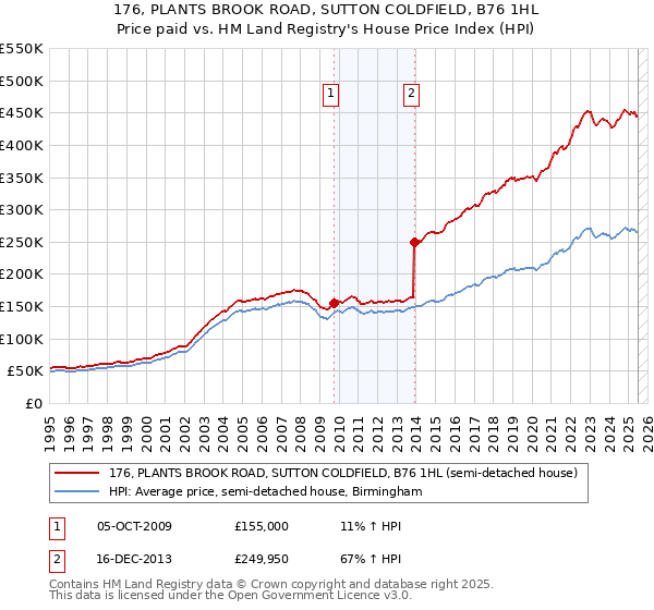 176, PLANTS BROOK ROAD, SUTTON COLDFIELD, B76 1HL: Price paid vs HM Land Registry's House Price Index