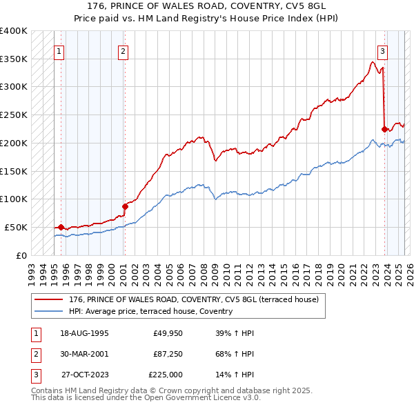 176, PRINCE OF WALES ROAD, COVENTRY, CV5 8GL: Price paid vs HM Land Registry's House Price Index