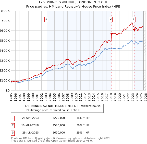 176, PRINCES AVENUE, LONDON, N13 6HL: Price paid vs HM Land Registry's House Price Index