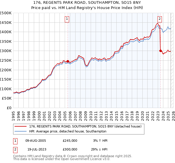 176, REGENTS PARK ROAD, SOUTHAMPTON, SO15 8NY: Price paid vs HM Land Registry's House Price Index