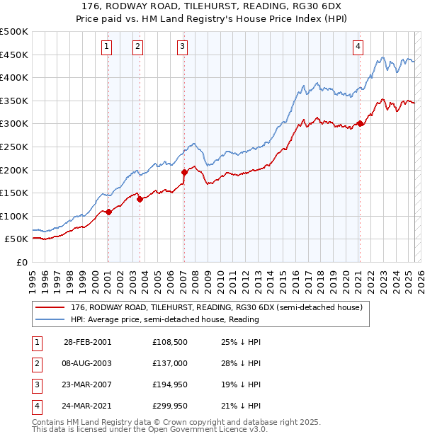 176, RODWAY ROAD, TILEHURST, READING, RG30 6DX: Price paid vs HM Land Registry's House Price Index