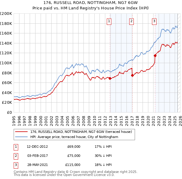 176, RUSSELL ROAD, NOTTINGHAM, NG7 6GW: Price paid vs HM Land Registry's House Price Index