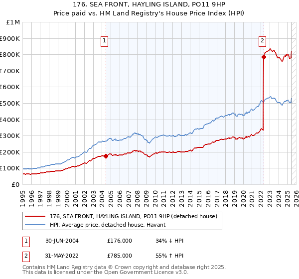 176, SEA FRONT, HAYLING ISLAND, PO11 9HP: Price paid vs HM Land Registry's House Price Index