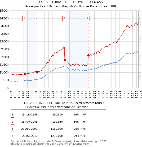 176, VICTORIA STREET, HYDE, SK14 4AS: Price paid vs HM Land Registry's House Price Index