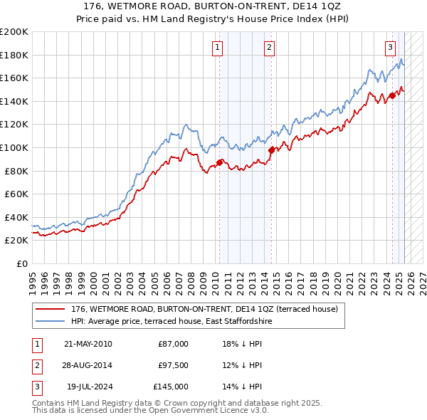 176, WETMORE ROAD, BURTON-ON-TRENT, DE14 1QZ: Price paid vs HM Land Registry's House Price Index