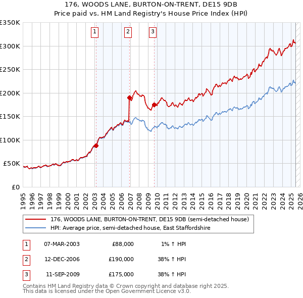 176, WOODS LANE, BURTON-ON-TRENT, DE15 9DB: Price paid vs HM Land Registry's House Price Index
