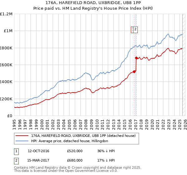 176A, HAREFIELD ROAD, UXBRIDGE, UB8 1PP: Price paid vs HM Land Registry's House Price Index