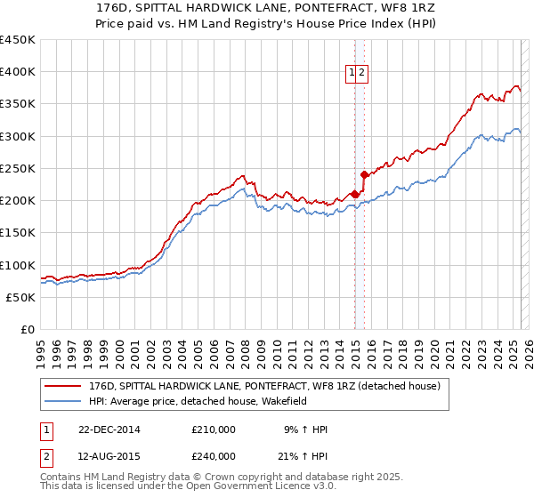 176D, SPITTAL HARDWICK LANE, PONTEFRACT, WF8 1RZ: Price paid vs HM Land Registry's House Price Index