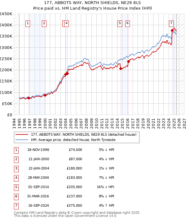 177, ABBOTS WAY, NORTH SHIELDS, NE29 8LS: Price paid vs HM Land Registry's House Price Index