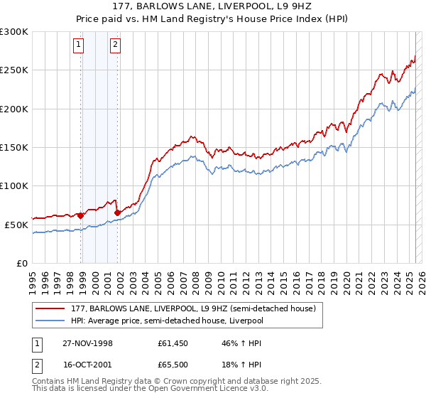 177, BARLOWS LANE, LIVERPOOL, L9 9HZ: Price paid vs HM Land Registry's House Price Index