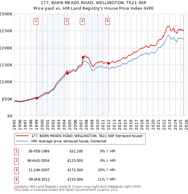 177, BARN MEADS ROAD, WELLINGTON, TA21 9AP: Price paid vs HM Land Registry's House Price Index