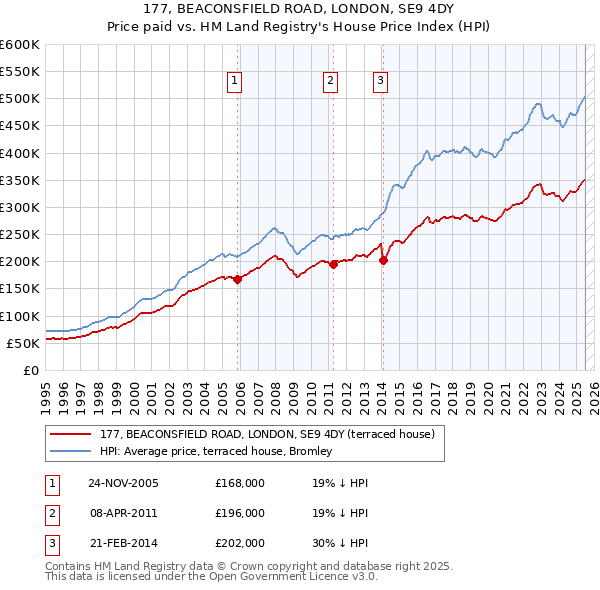 177, BEACONSFIELD ROAD, LONDON, SE9 4DY: Price paid vs HM Land Registry's House Price Index
