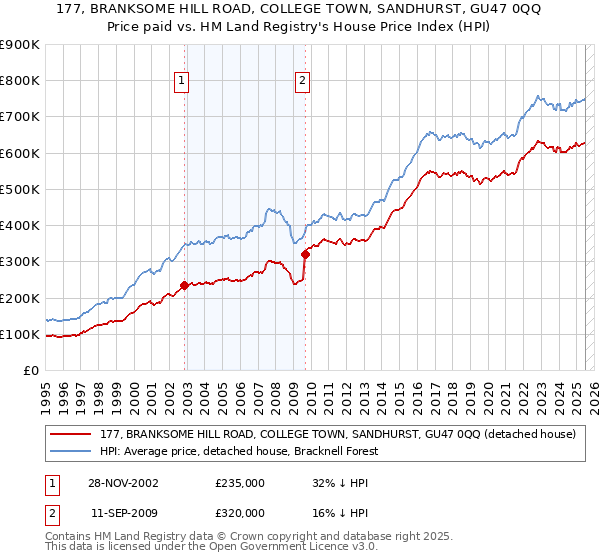177, BRANKSOME HILL ROAD, COLLEGE TOWN, SANDHURST, GU47 0QQ: Price paid vs HM Land Registry's House Price Index