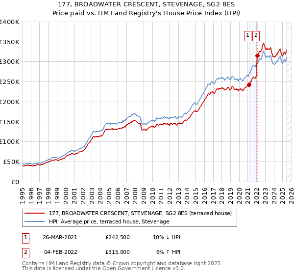 177, BROADWATER CRESCENT, STEVENAGE, SG2 8ES: Price paid vs HM Land Registry's House Price Index