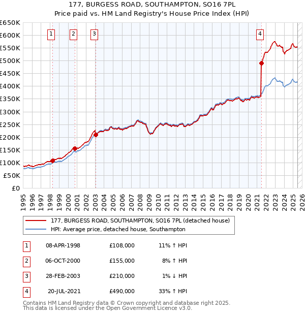 177, BURGESS ROAD, SOUTHAMPTON, SO16 7PL: Price paid vs HM Land Registry's House Price Index