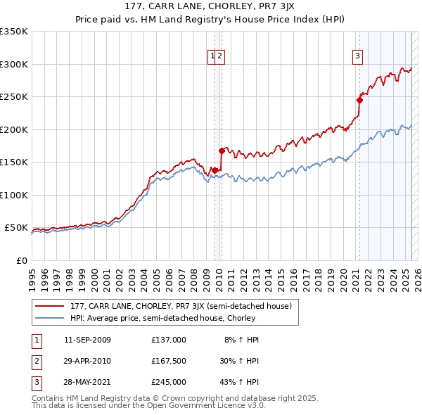 177, CARR LANE, CHORLEY, PR7 3JX: Price paid vs HM Land Registry's House Price Index
