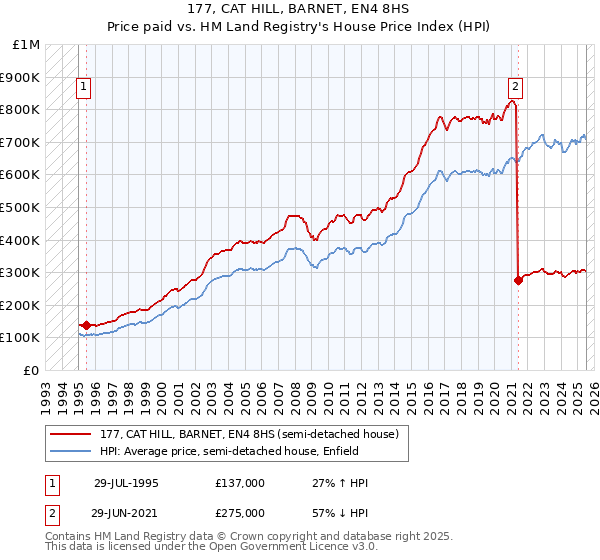 177, CAT HILL, BARNET, EN4 8HS: Price paid vs HM Land Registry's House Price Index
